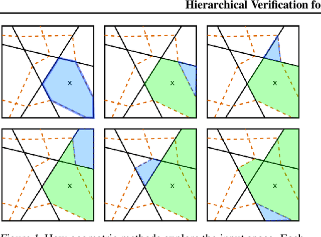 Figure 1 for Hierarchical Verification for Adversarial Robustness