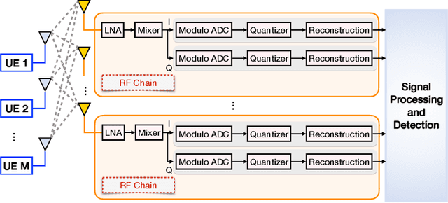 Figure 4 for $λ$-MIMO: Massive MIMO via Modulo Sampling