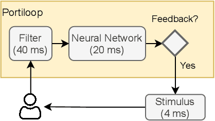 Figure 1 for The Portiloop: a deep learning-based open science tool for closed-loop brain stimulation