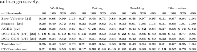 Figure 2 for Attention, please: A Spatio-temporal Transformer for 3D Human Motion Prediction