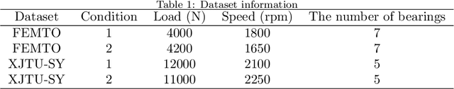 Figure 2 for Generalized multiscale feature extraction for remaining useful life prediction of bearings with generative adversarial networks