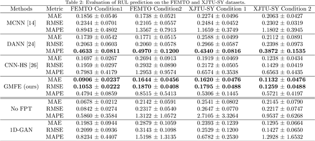 Figure 4 for Generalized multiscale feature extraction for remaining useful life prediction of bearings with generative adversarial networks