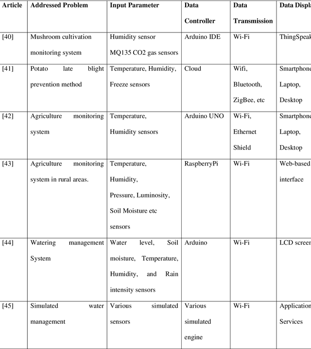 Figure 4 for Towards technological adaptation of advanced farming through AI, IoT, and Robotics: A Comprehensive overview