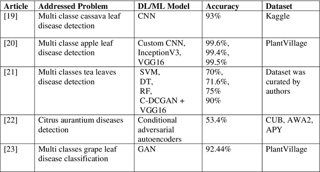 Figure 2 for Towards technological adaptation of advanced farming through AI, IoT, and Robotics: A Comprehensive overview