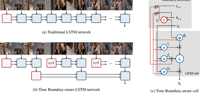 Figure 3 for Hierarchical Boundary-Aware Neural Encoder for Video Captioning