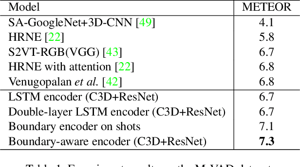 Figure 2 for Hierarchical Boundary-Aware Neural Encoder for Video Captioning