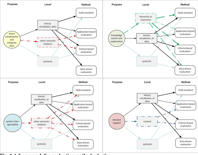 Figure 2 for A Framework for Evaluating Agricultural Ontologies