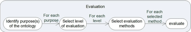 Figure 3 for A Framework for Evaluating Agricultural Ontologies