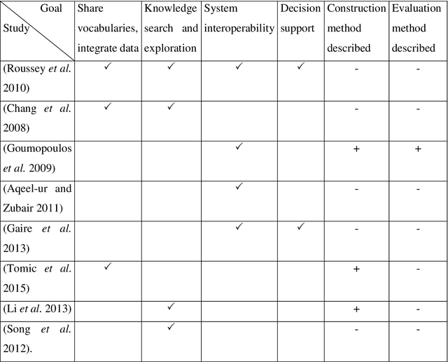 Figure 1 for A Framework for Evaluating Agricultural Ontologies