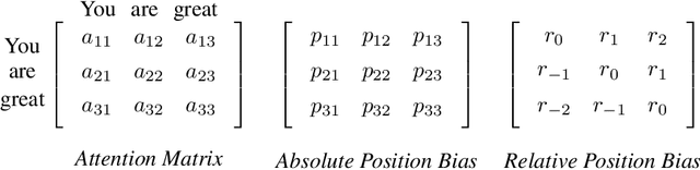 Figure 2 for Position Information in Transformers: An Overview