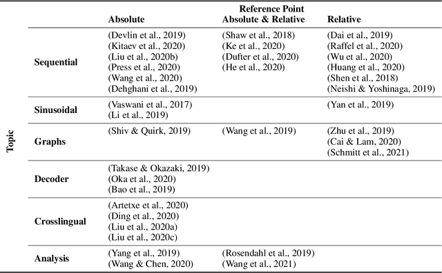 Figure 1 for Position Information in Transformers: An Overview