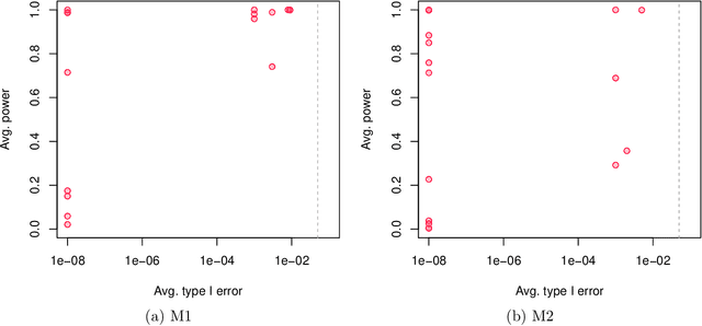 Figure 2 for Statistical significance in high-dimensional linear mixed models
