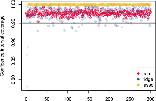 Figure 4 for Statistical significance in high-dimensional linear mixed models