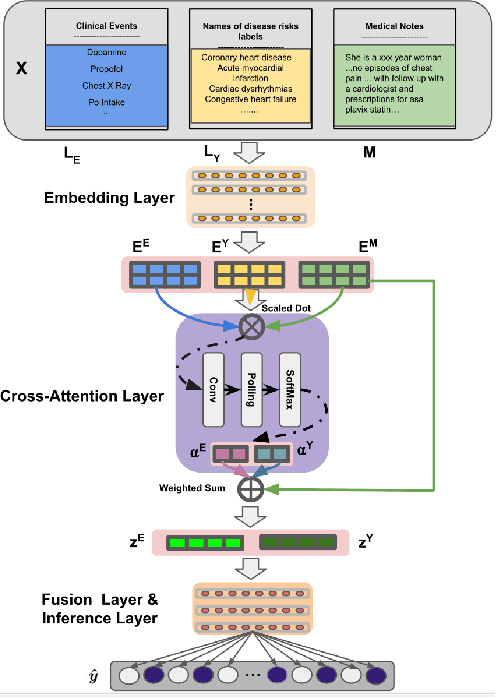 Figure 1 for Label-dependent and event-guided interpretable disease risk prediction using EHRs