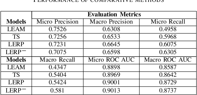 Figure 3 for Label-dependent and event-guided interpretable disease risk prediction using EHRs