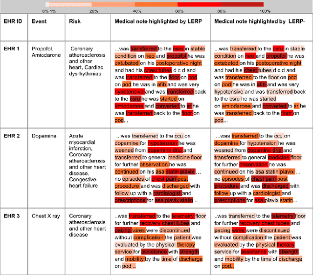 Figure 2 for Label-dependent and event-guided interpretable disease risk prediction using EHRs