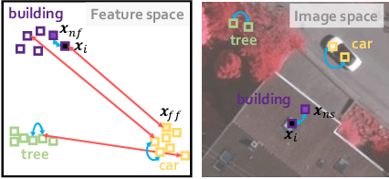 Figure 2 for Semantic Segmentation of Remote Sensing Images with Sparse Annotations