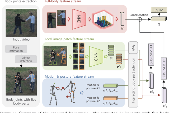 Figure 3 for Human Interaction Recognition Framework based on Interacting Body Part Attention