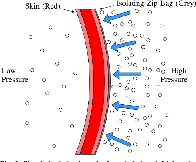 Figure 2 for Skin Normal Force Calibration Using Vacuum Bags