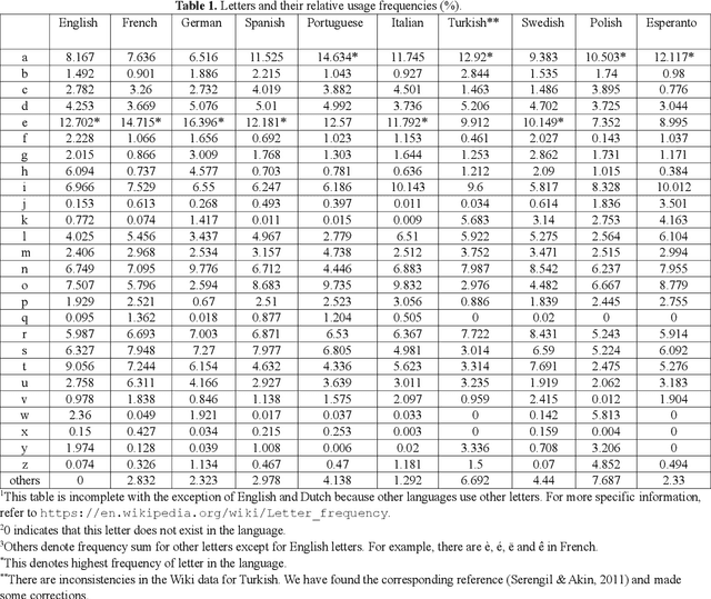 Figure 1 for The 'Letter' Distribution in the Chinese Language