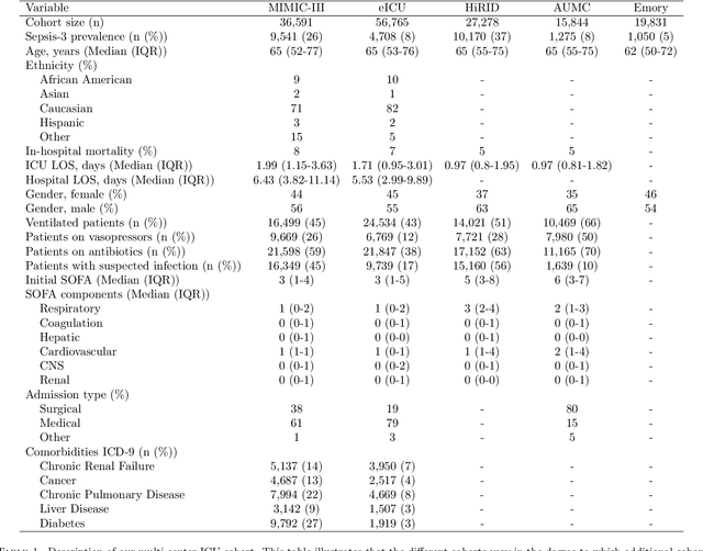 Figure 2 for Predicting sepsis in multi-site, multi-national intensive care cohorts using deep learning