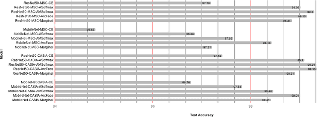 Figure 3 for A Performance Comparison of Loss Functions for Deep Face Recognition