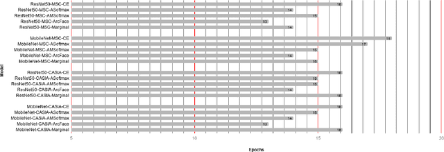 Figure 4 for A Performance Comparison of Loss Functions for Deep Face Recognition