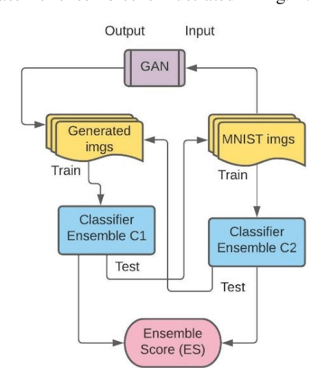 Figure 2 for GM Score: Incorporating inter-class and intra-class generator diversity, discriminability of disentangled representation, and sample fidelity for evaluating GANs