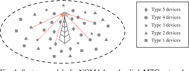 Figure 1 for A Deep Reinforcement Learning based Approach for NOMA-based Random Access Network with Truncated Channel Inversion Power Control