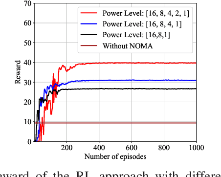 Figure 4 for A Deep Reinforcement Learning based Approach for NOMA-based Random Access Network with Truncated Channel Inversion Power Control