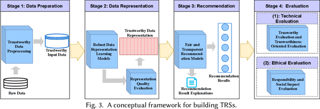 Figure 3 for Trustworthy Recommender Systems