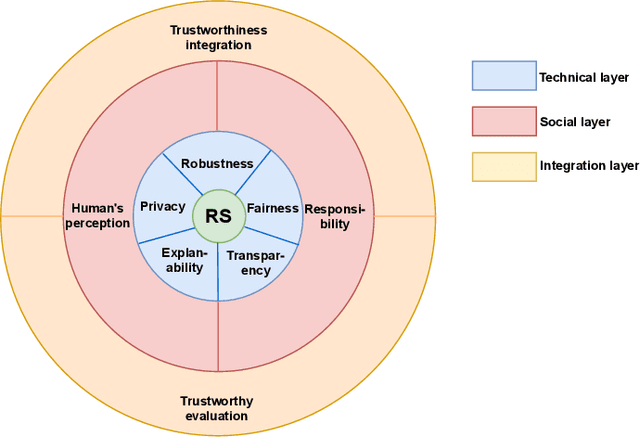 Figure 1 for Trustworthy Recommender Systems