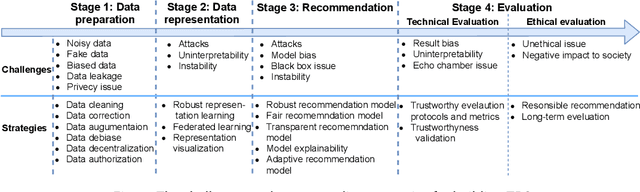 Figure 2 for Trustworthy Recommender Systems
