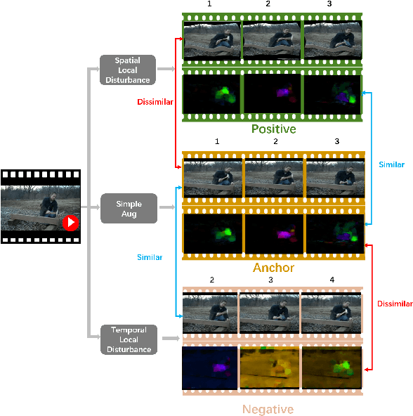 Figure 3 for Enhancing Unsupervised Video Representation Learning by Decoupling the Scene and the Motion