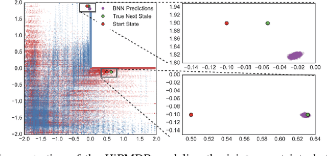 Figure 1 for Robust and Efficient Transfer Learning with Hidden-Parameter Markov Decision Processes