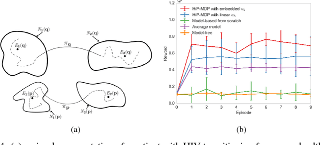 Figure 4 for Robust and Efficient Transfer Learning with Hidden-Parameter Markov Decision Processes