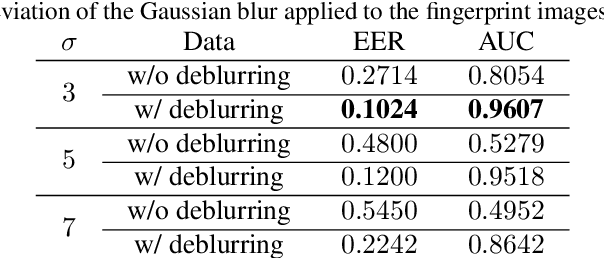 Figure 2 for FDeblur-GAN: Fingerprint Deblurring using Generative Adversarial Network