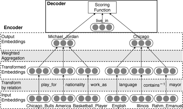 Figure 3 for Logic Attention Based Neighborhood Aggregation for Inductive Knowledge Graph Embedding