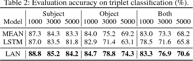Figure 4 for Logic Attention Based Neighborhood Aggregation for Inductive Knowledge Graph Embedding