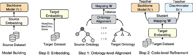 Figure 1 for AutoMap: Automatic Medical Code Mapping for Clinical Prediction Model Deployment