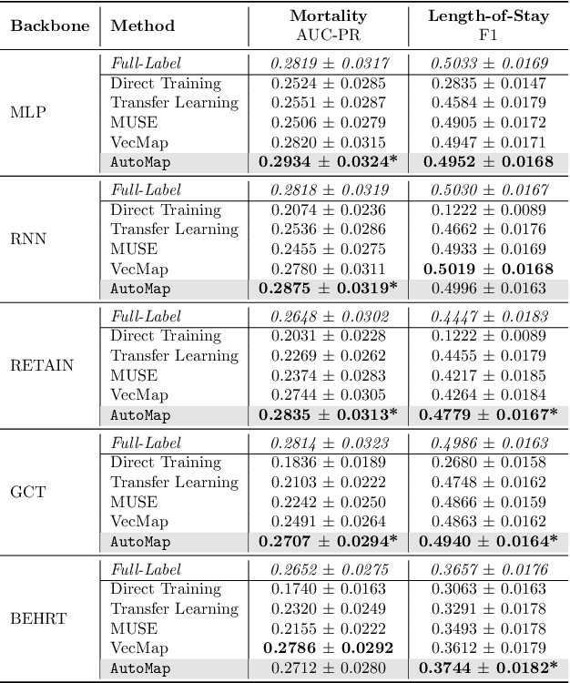 Figure 2 for AutoMap: Automatic Medical Code Mapping for Clinical Prediction Model Deployment