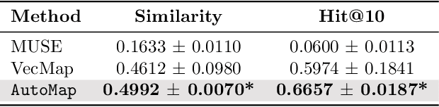 Figure 3 for AutoMap: Automatic Medical Code Mapping for Clinical Prediction Model Deployment