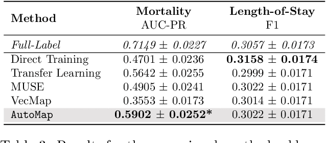 Figure 4 for AutoMap: Automatic Medical Code Mapping for Clinical Prediction Model Deployment