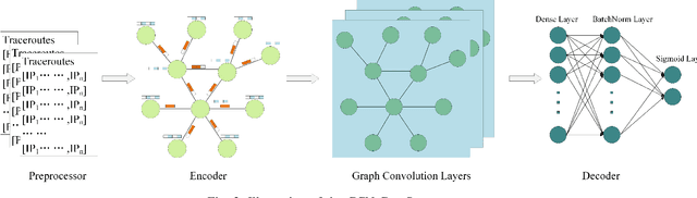 Figure 3 for GCN-Geo: A Graph Convolution Network-based Fine-grained IP Geolocation System