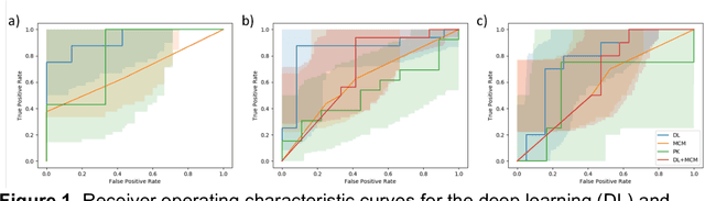 Figure 2 for Deep learning-based prediction of response to HER2-targeted neoadjuvant chemotherapy from pre-treatment dynamic breast MRI: A multi-institutional validation study