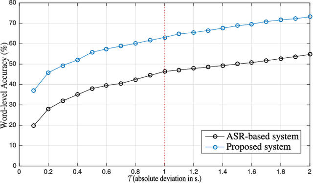 Figure 4 for Lyrics-to-Audio Alignment by Unsupervised Discovery of Repetitive Patterns in Vowel Acoustics