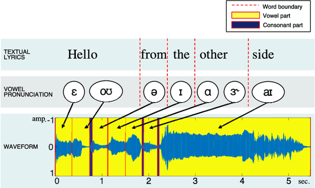 Figure 2 for Lyrics-to-Audio Alignment by Unsupervised Discovery of Repetitive Patterns in Vowel Acoustics
