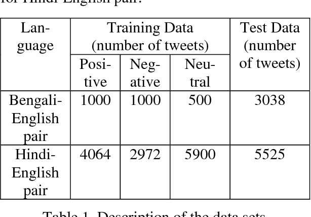 Figure 2 for JU_KS@SAIL_CodeMixed-2017: Sentiment Analysis for Indian Code Mixed Social Media Texts