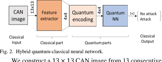 Figure 2 for Hybrid Quantum-Classical Neural Network for Cloud-supported In-Vehicle Cyberattack Detection