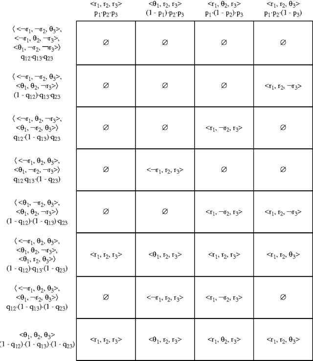 Figure 4 for Dempster's Rule for Evidence Ordered in a Complete Directed Acyclic Graph